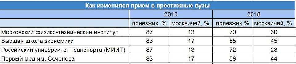 Как изменился прием в престижные вузы