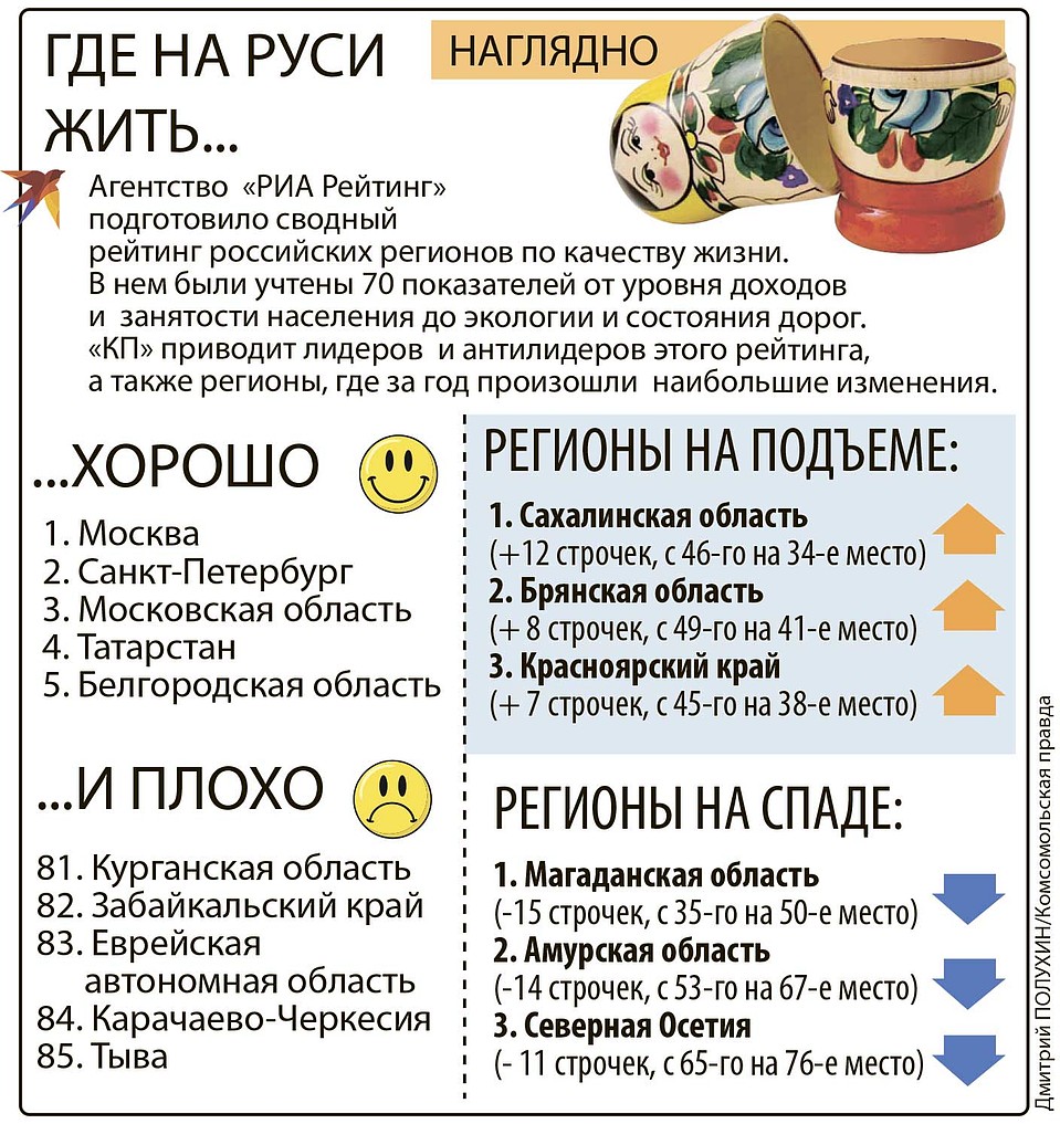 Где на руси жить хорошо (а где - плохо).