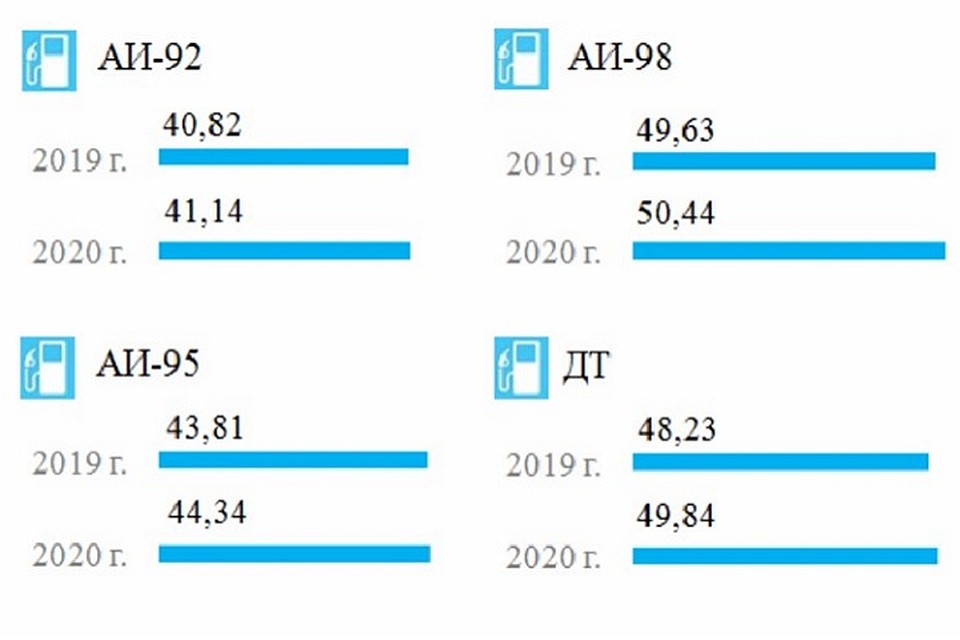 Сравнение цен на топливо в 2019 и 2020 году. Фото: пресс-релиз Новосибирскстат