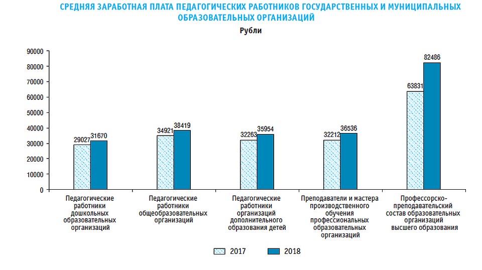 Средняя зарплата учителей