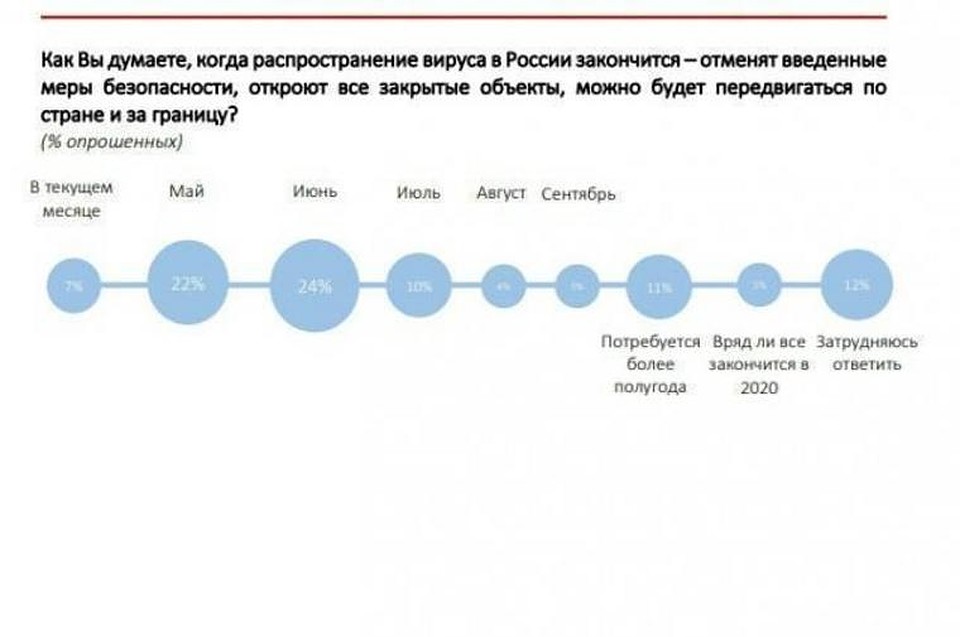 Диаграмма предоставлена Социологическим антикризисным центром.