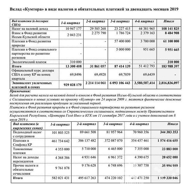 Вклад «Кумтора» в виде налогов и обязательных платежей за 12 месяцев 2019 года Фото: kumtor.kg