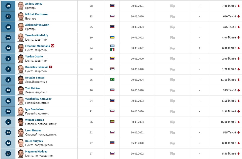 Зенитовцы резко упали в цене из-за коронавируса. Фото: transfermarkt.ru