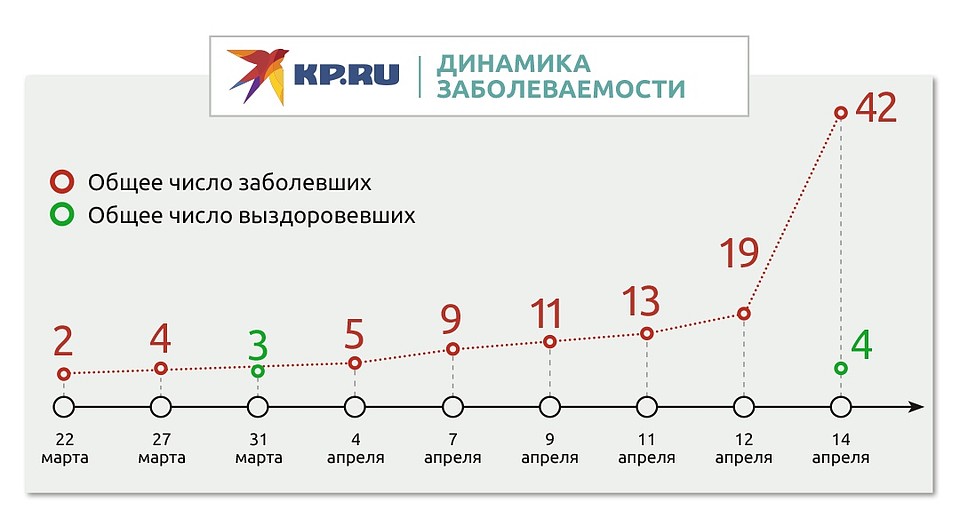 Динамика заболеваемости коронавирусной инфекцией в Удмуртии по состоянию на 14 апреля