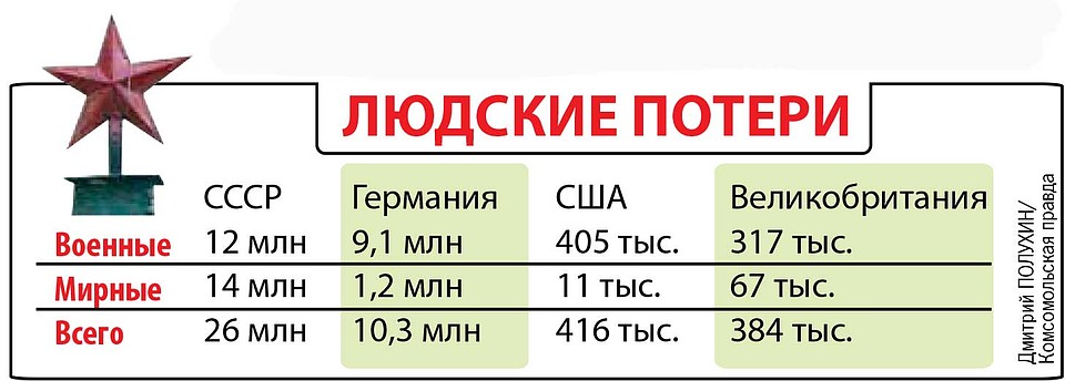 Людские потери. Фото: Дмитрий ПОЛУХИН
