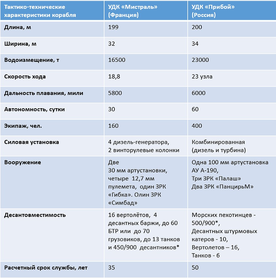 Чем мистраль отличается от прибоя. Таблица