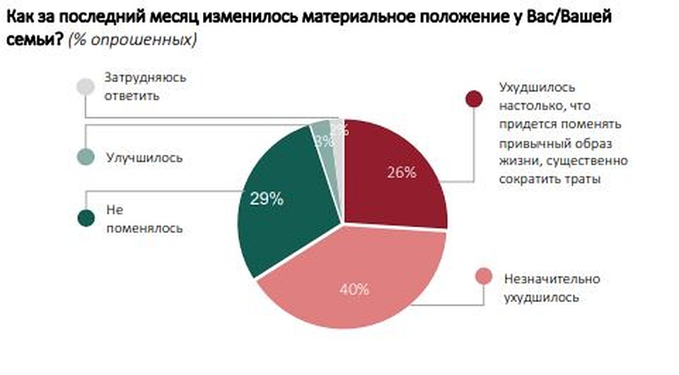 Диаграмма - Социологический антикризисный центр.