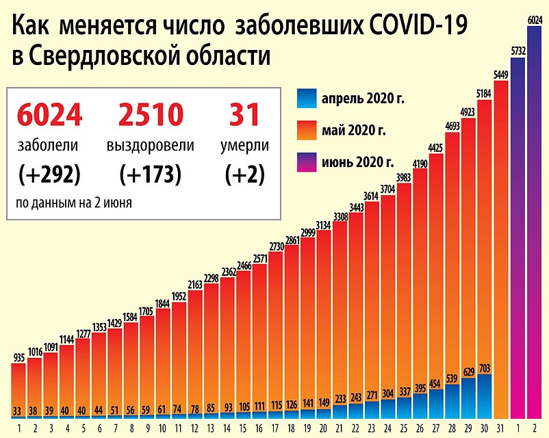 Динамика распространения коронавируса на 2 июня 2020 года Фото: Ксения КРИВОЩЕКОВА