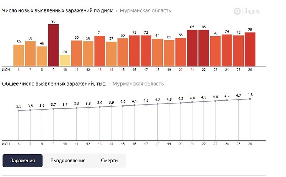 Статистика заболеваемости коронавирусом в Мурманской области. Фото: yandex.ru/covid19/stat