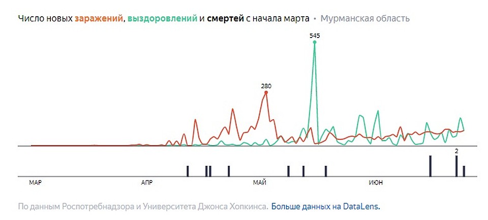 Статистика заболеваемости коронавирусом в Мурманской области. Фото: yandex.ru/covid19/stat