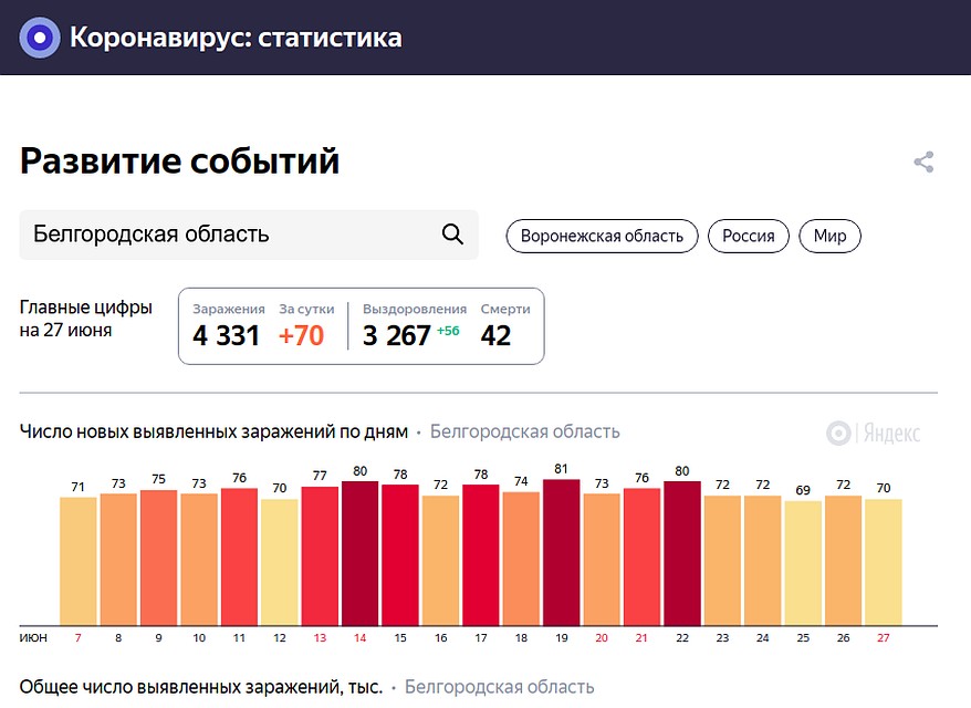Количество зараженных коронавирусом в Белгородской области. Фото: Скриншот сайта