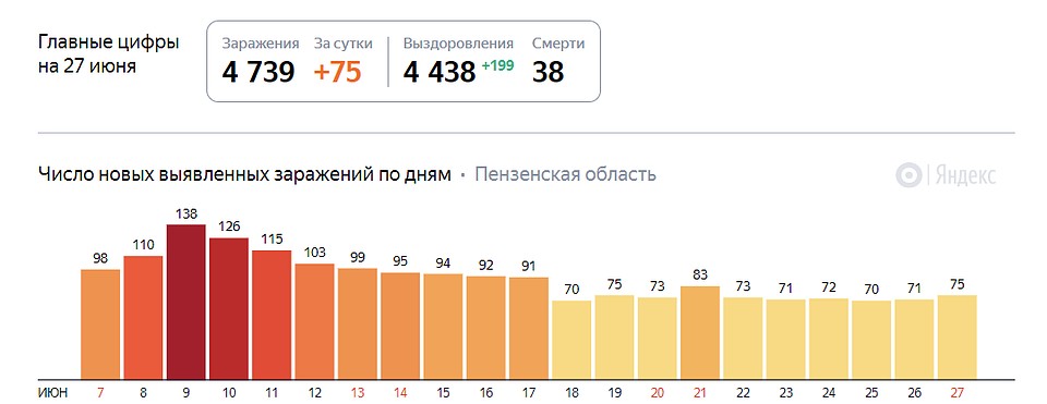 Последние цифры по коронавирусу в Пензенской области. Фото: Яндекс