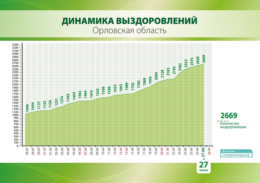 Динамика выздоровления от коронавируса в Орловской области на 27 июня