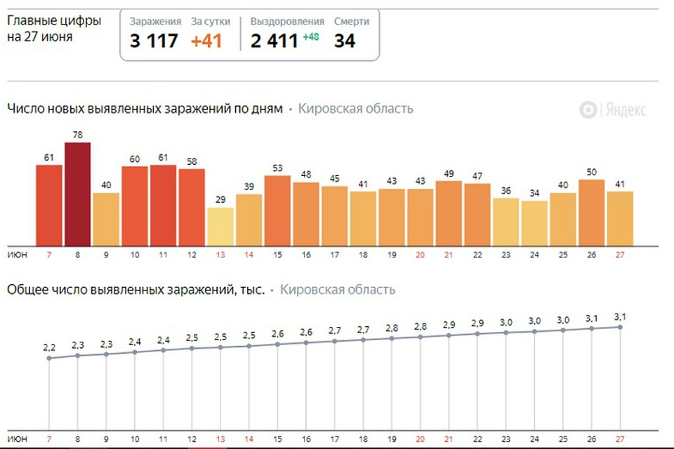 Статистика федеральных источников не всегда совпадает с региональными данными. Фото: скриншот с https://yandex.ru/covid19/stat