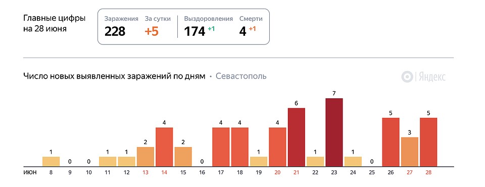 Несмотря на большое количество отдыхающих, пока в Севастополе не так много заболевших.