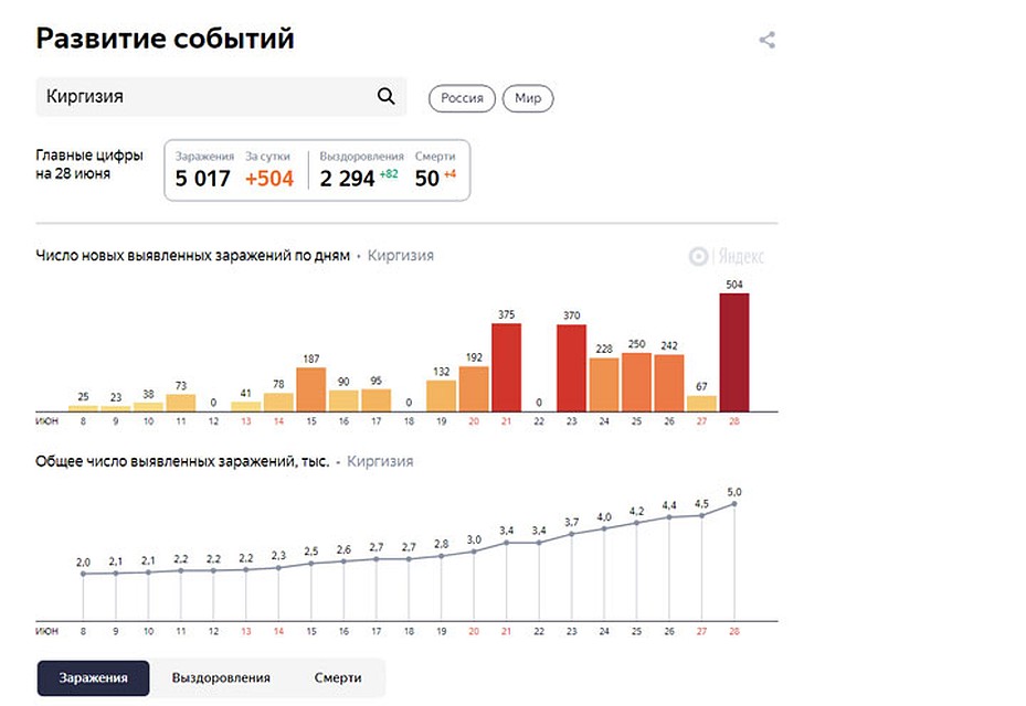 Число новых выявленных заражений по дням.