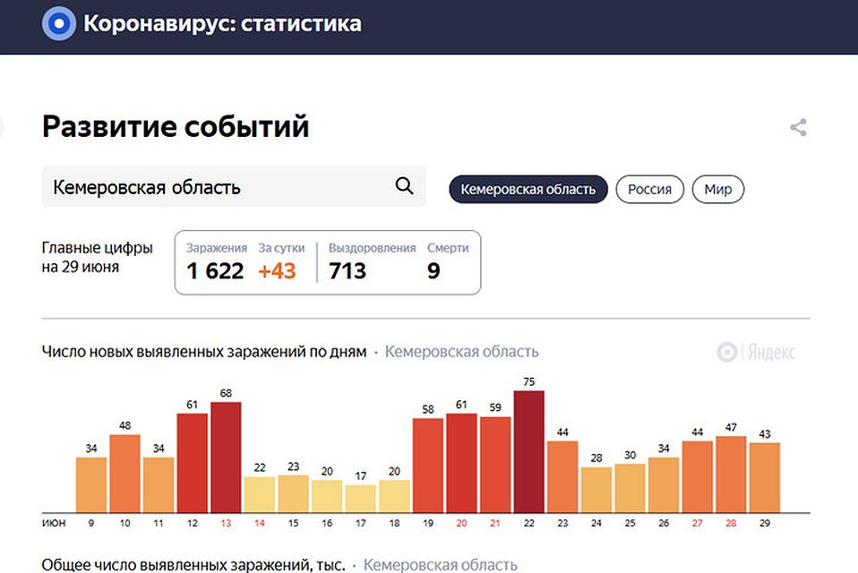 Статистика. ФОТО: Яедекс.