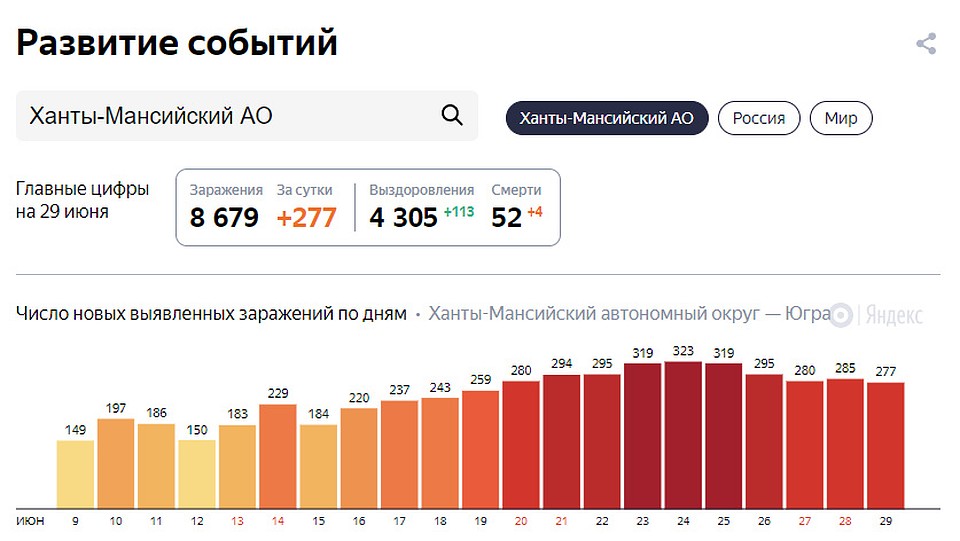 Статистика Яндекса по коронавирусу в Югре