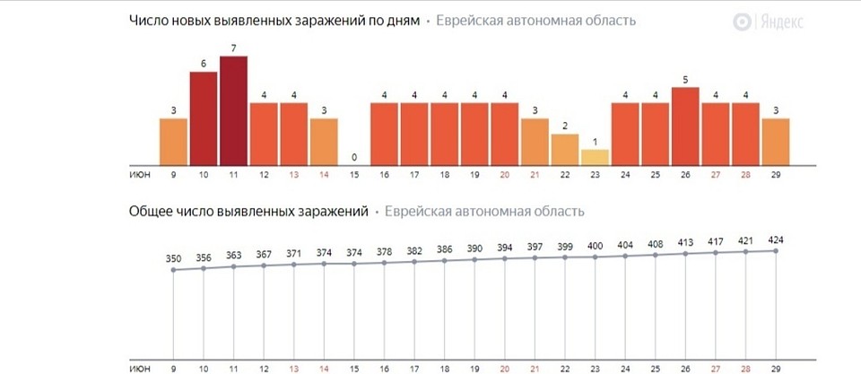 Динамика роста заболеваемости в ЕАО на 30 июня по данным Яндекс-коронавирус