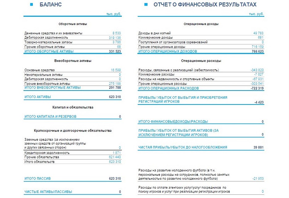 Ключевые финансовые показатели "Ротора".