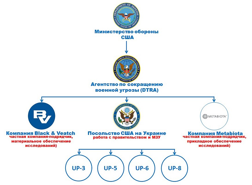 Структура управления биологическими проектами на Украине. Фото: Сергей Судаков