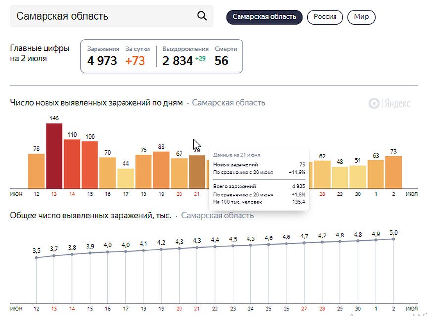 Статистика на 3 июля