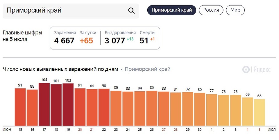 Инфографика по распространению СOVID-19. Фото: yandex.ru/covid19/stat
