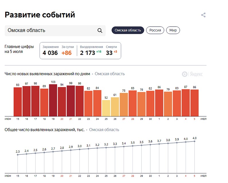 Статистика в Омской области.