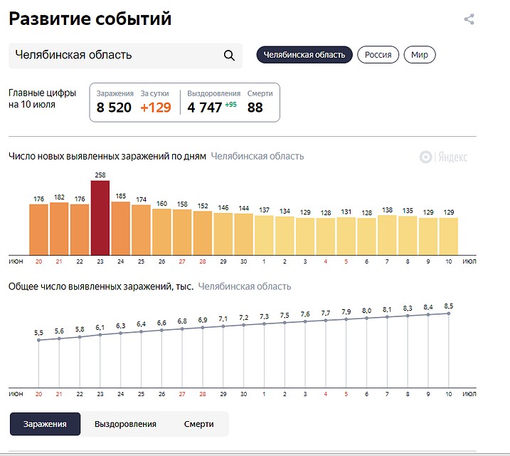 Инфографика: yandex.ru/covid19/stat