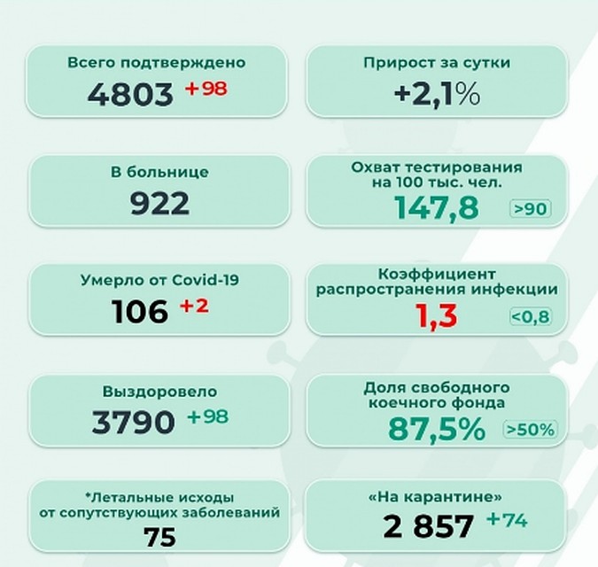 Наибольшее число новых инфицированных выявлено в Перми. Инфографика: краевой оперштаб.