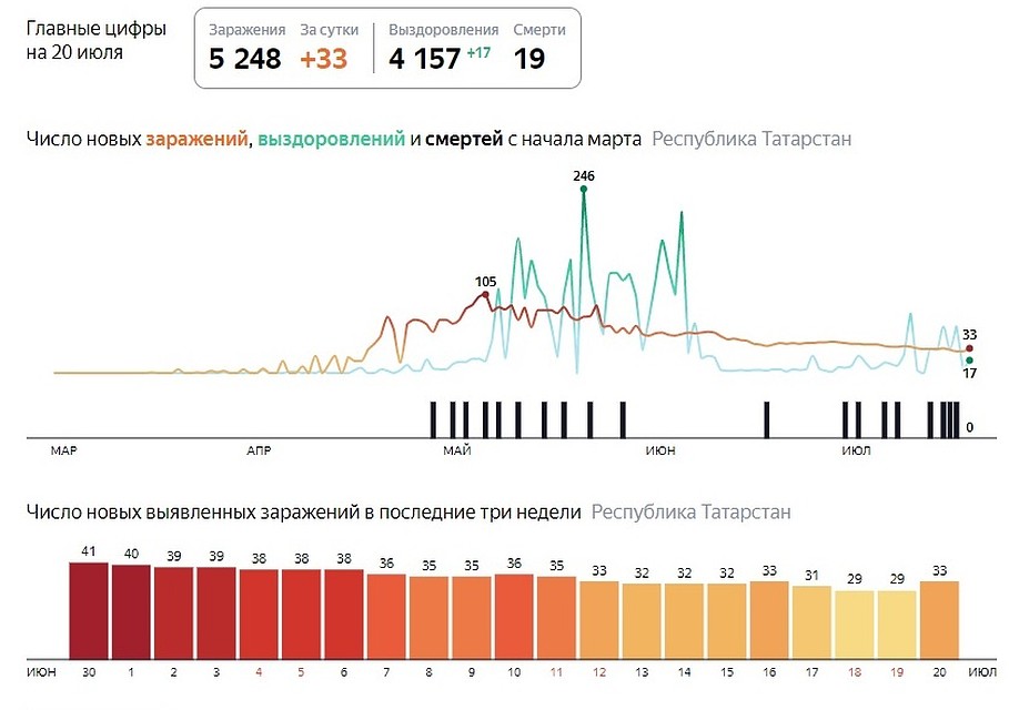 Фото: скриншот с сайта yandex.ru/covid19/stat