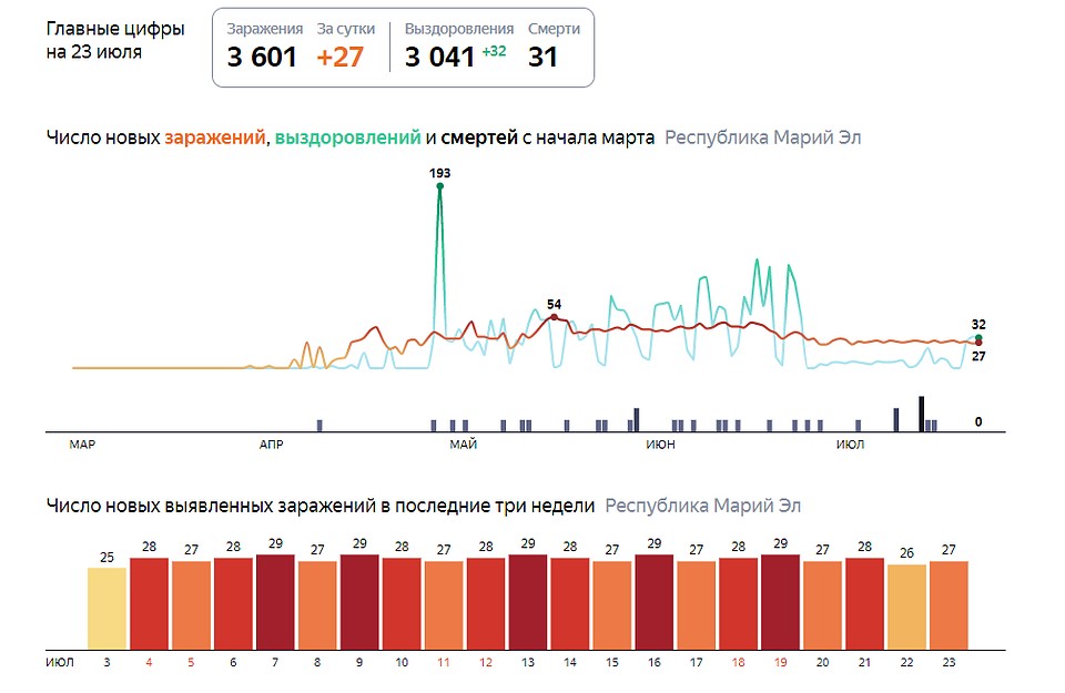 Фото: скриншот с сайта yandex.ru/covid19/stat