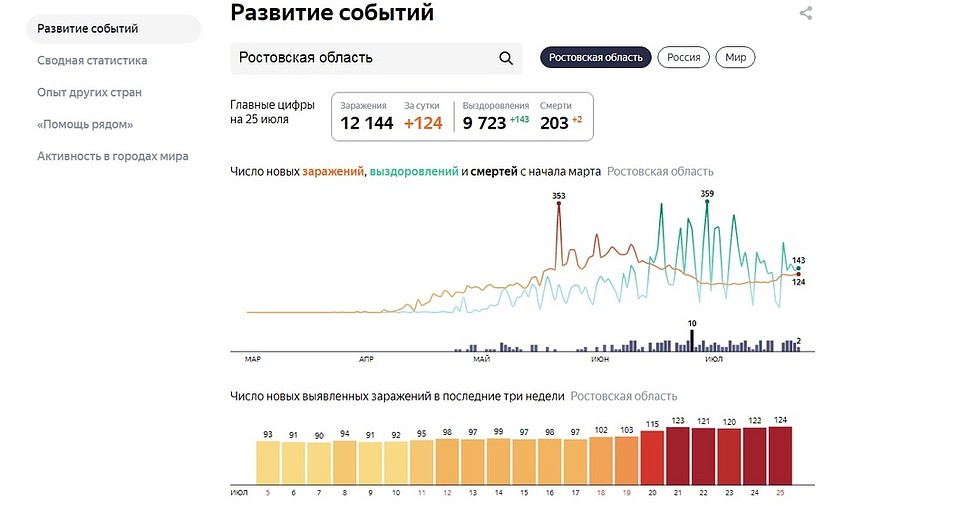 Статистика по Ростовской области Фото: Яндекс
