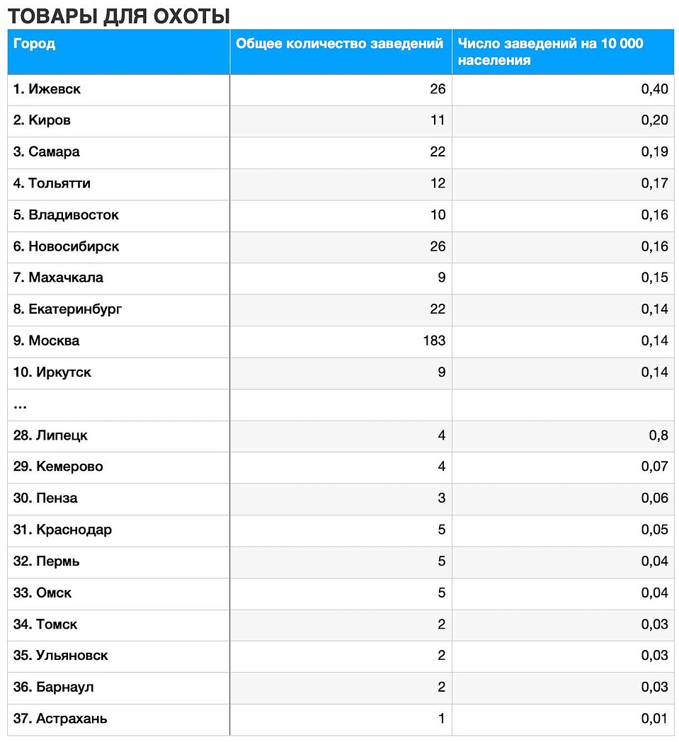 Товары для охоты