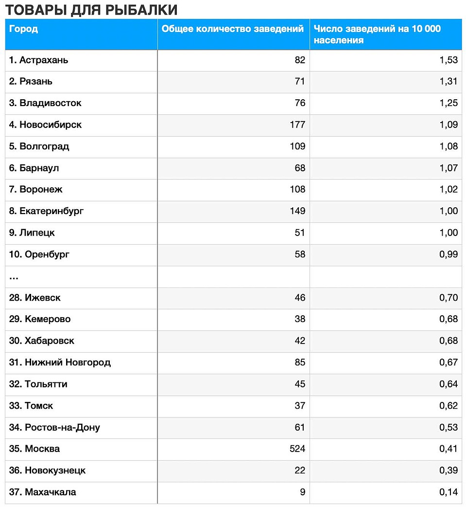 Товары для рыбалки