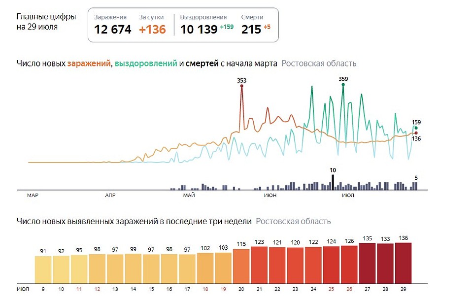 За сутки подтвердилась смерть от коронавируса еще пяти человек. Фото: yandex.ru/covid19/stat