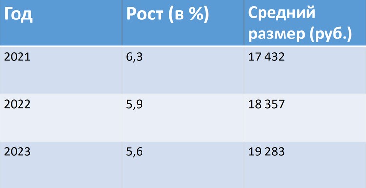 Как будут индексировать страховые пенсии неработающим пенсионерам (предполагаемый уровень инфляции – 3 – 4%). Данные Минтруда