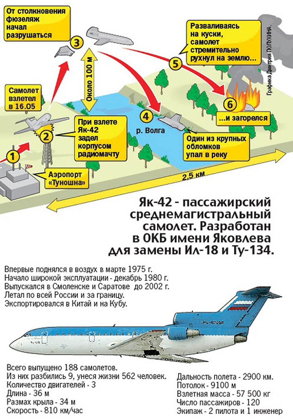 Схема крушения.
