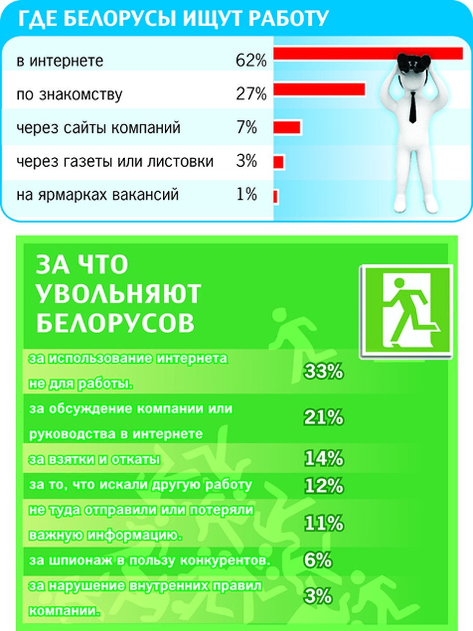 Где белорусы ищут работу и за что их увольняют? Фото: Екатерина МАРТИНОВИЧ