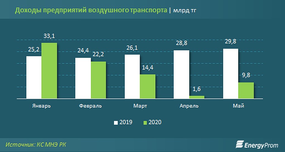 Доходы казахстанских авиакомпаний достигли 81 миллиарда тенге Доходы казахстанских авиакомпаний достигли 81 миллиарда тенге