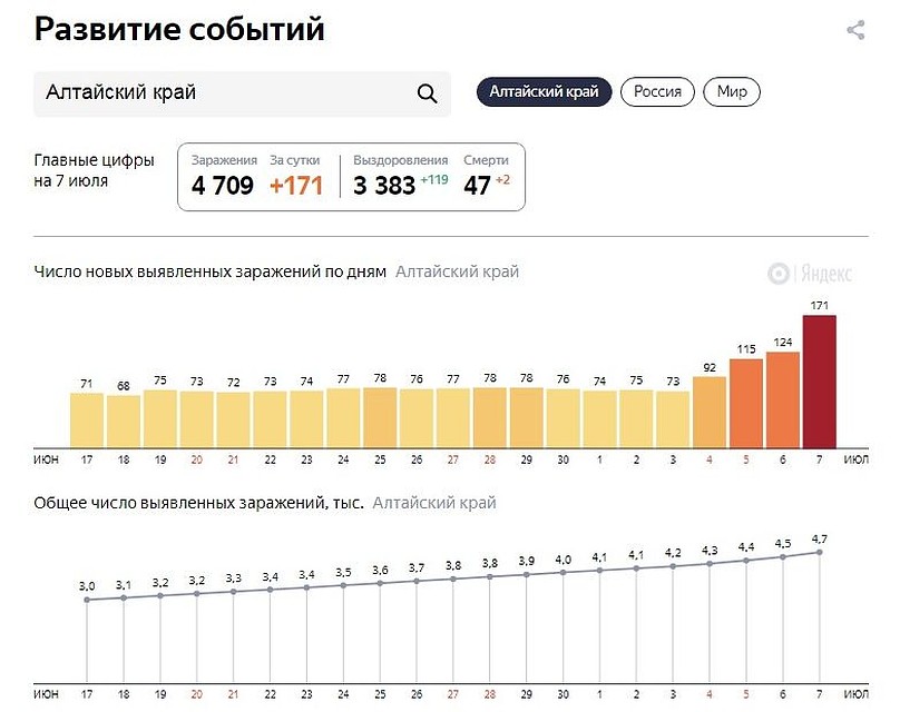 Данные на 23 часа 7 июля 2020 (фото: yandex.ru/covid19/) 