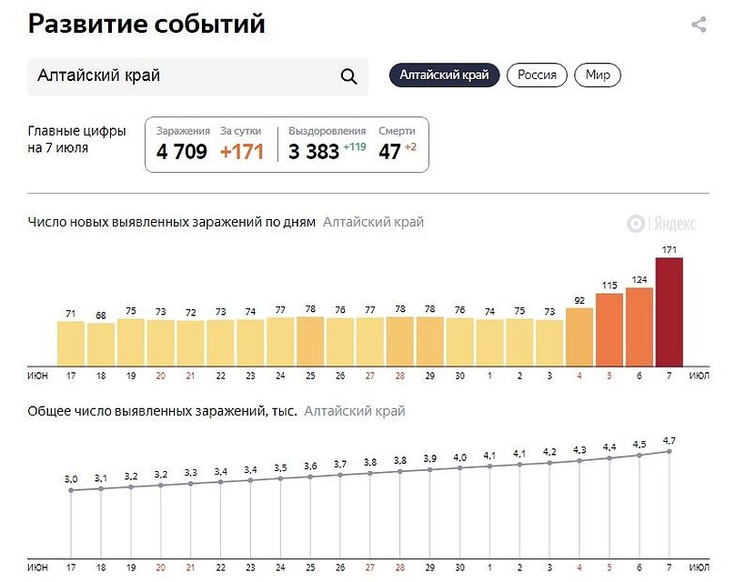 Данные на 23 часа 7 июля 2020 (фото: yandex.ru/covid19/) 