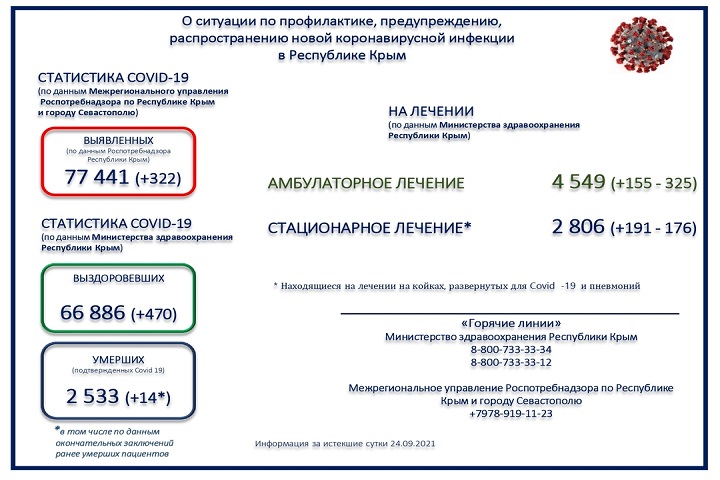 Данные Министерства здравоохранения Крыма
