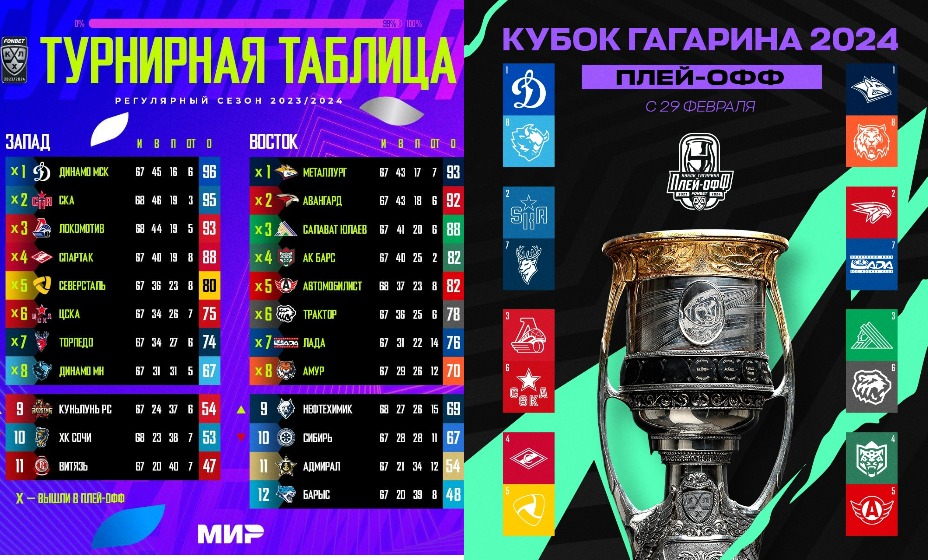 Итоги регулярного чемпионата КХЛ. Фото: Соцсети КХЛ